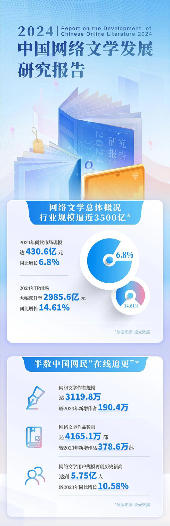 国网络文学发展研究报告开元棋牌网站2024中(图6)